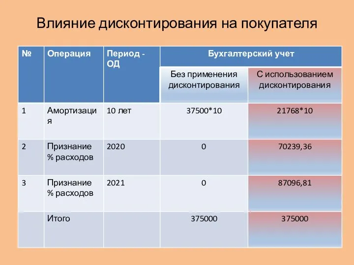 Влияние дисконтирования на покупателя