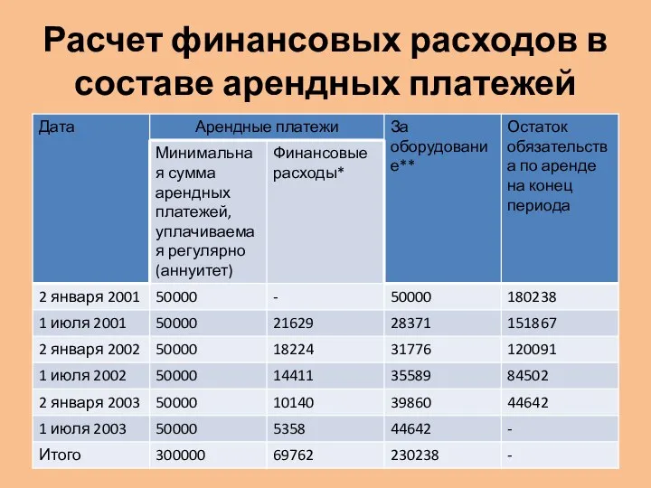 Расчет финансовых расходов в составе арендных платежей