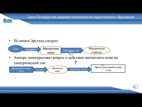 Санкт-Петербургская академия постдипломного педагогического образования Из опыта Эрстеда следует: Ампера заинтересовал вопрос