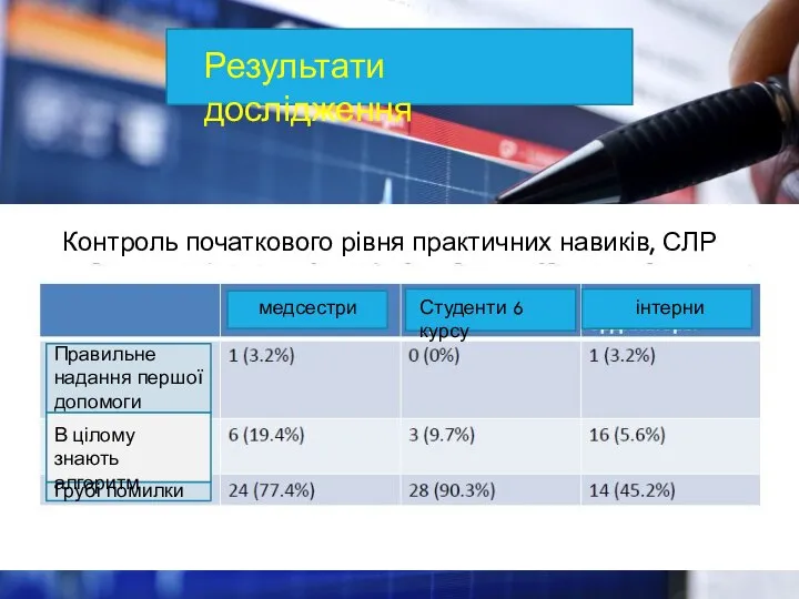 Результати дослідження Контроль початкового рівня практичних навиків, СЛР медсестри Студенти 6 курсу