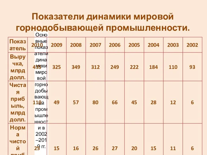 Показатели динамики мировой горнодобывающей промышленности.