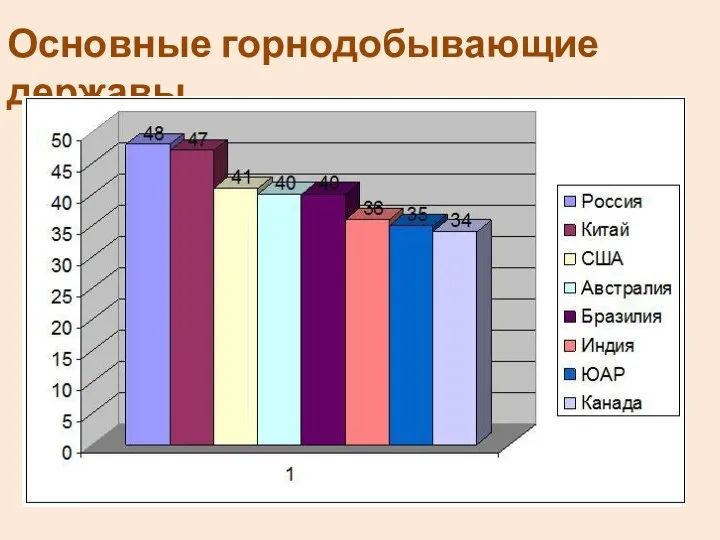 Основные горнодобывающие державы.