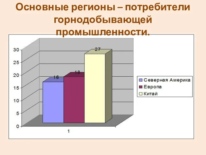 Основные регионы – потребители горнодобывающей промышленности.