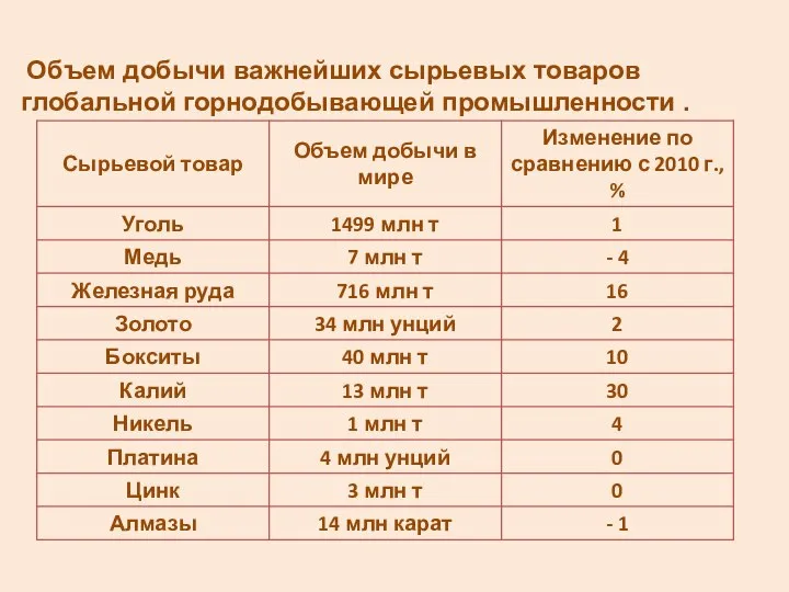 Объем добычи важнейших сырьевых товаров глобальной горнодобывающей промышленности .