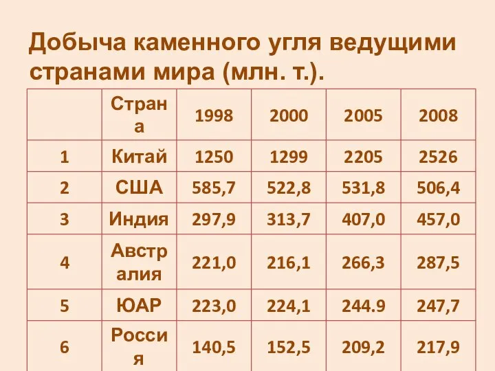 Добыча каменного угля ведущими странами мира (млн. т.).