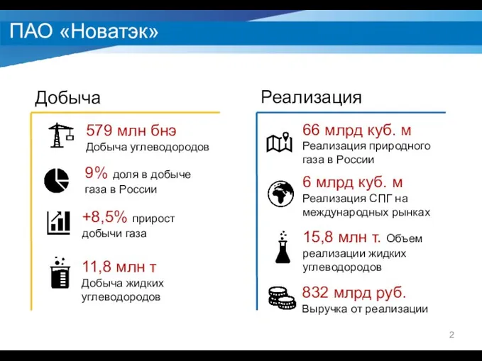 ПАО «Новатэк» 579 млн бнэ Добыча углеводородов 9% доля в добыче газа