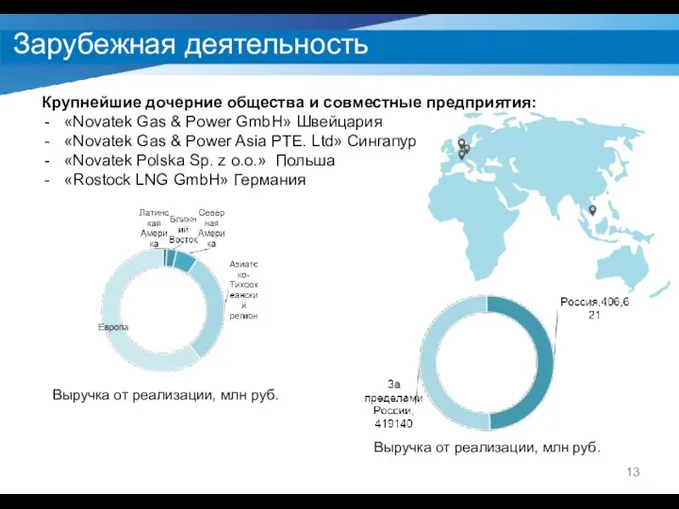 Зарубежная деятельность Крупнейшие дочерние общества и совместные предприятия: «Novatek Gas & Power