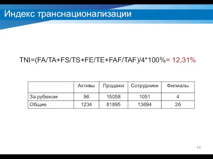 Индекс транснационализации TNI=(FA/TA+FS/TS+FE/TE+FAF/TAF)/4*100%= 12,31%