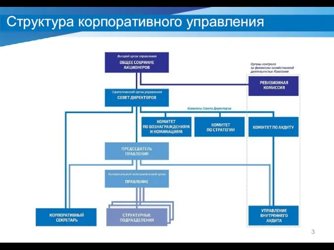 Структура корпоративного управления