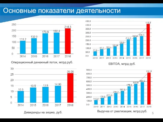 Основные показатели деятельности Операционный денежный поток, млрд руб. EBITDA, млрд руб. Дивиденды