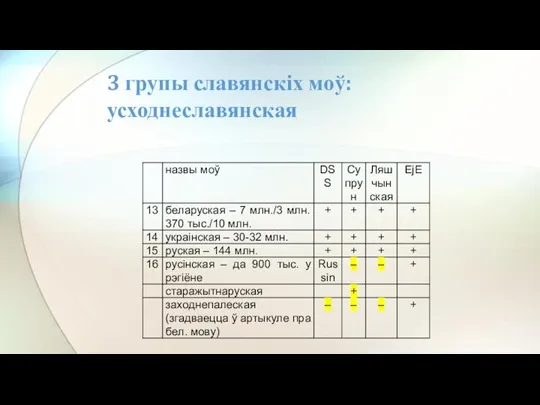 3 групы славянскіх моў: усходнеславянская