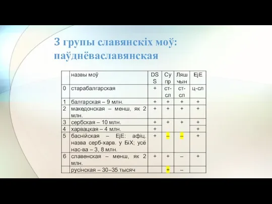 3 групы славянскіх моў: паўднёваславянская