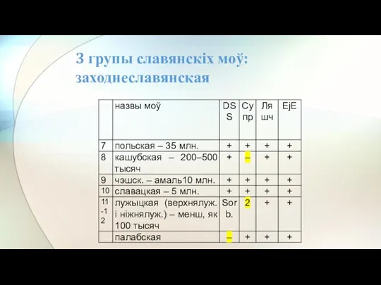 3 групы славянскіх моў: заходнеславянская
