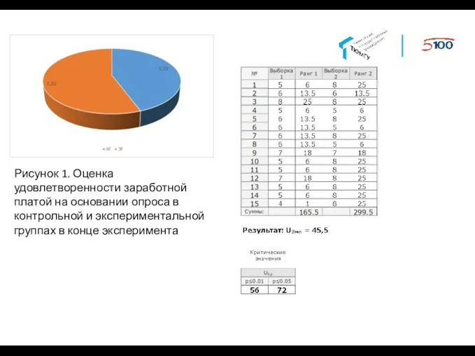 Рисунок 1. Оценка удовлетворенности заработной платой на основании опроса в контрольной и