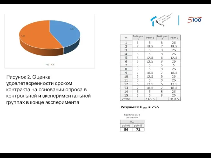 Рисунок 2. Оценка удовлетворенности сроком контракта на основании опроса в контрольной и