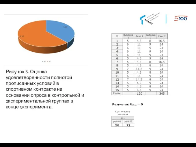 Рисунок 3. Оценка удовлетворенности полнотой прописанных условий в спортивном контракте на основании