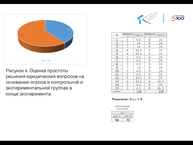 Рисунок 4. Оценка простоты решения юридических вопросов на основании опроса в контрольной