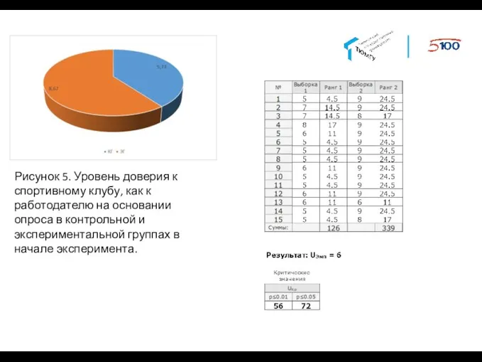 Рисунок 5. Уровень доверия к спортивному клубу, как к работодателю на основании