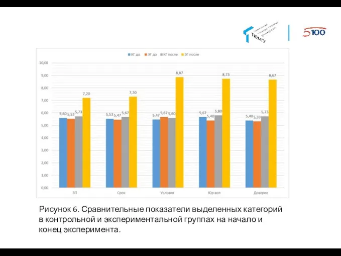 Рисунок 6. Сравнительные показатели выделенных категорий в контрольной и экспериментальной группах на начало и конец эксперимента.