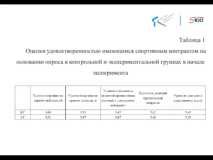 Таблица 1 Оценки удовлетворенностью имеющимся спортивным контрактом на основании опроса в контрольной