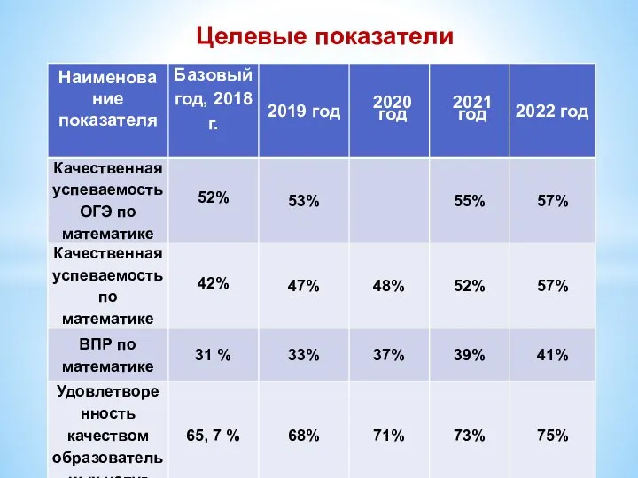 Целевые показатели