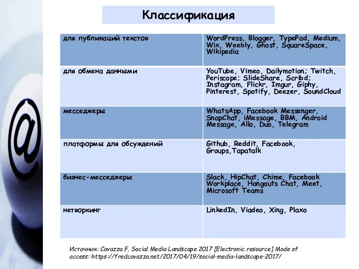 Классификация Источник: Cavazza F. Social Media Landscape 2017 [Electronic resource] Mode of access: https://fredcavazza.net/2017/04/19/social-media-landscape-2017/