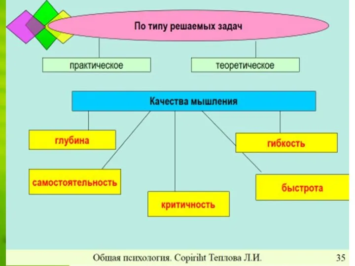 Функции сознания отражательная; 2) порождающая (творческая); 3) регулятивно–оценочная; 4) рефлексивная Вершина развития сознания - САМОСОЗНАНИЕ