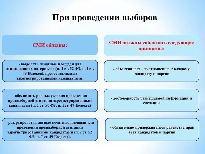 - выделять печатные площади для агитационных материалов (п. 1 ст. 52 ФЗ,