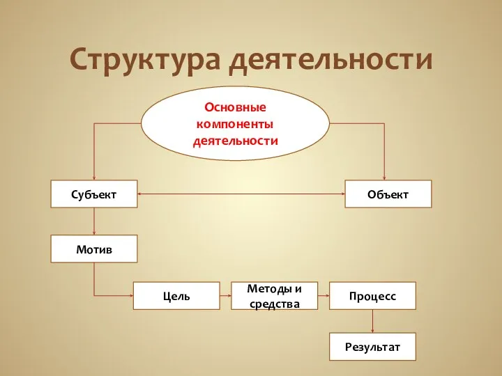 Структура деятельности Основные компоненты деятельности Субъект Объект Мотив Цель Методы и средства Процесс Результат