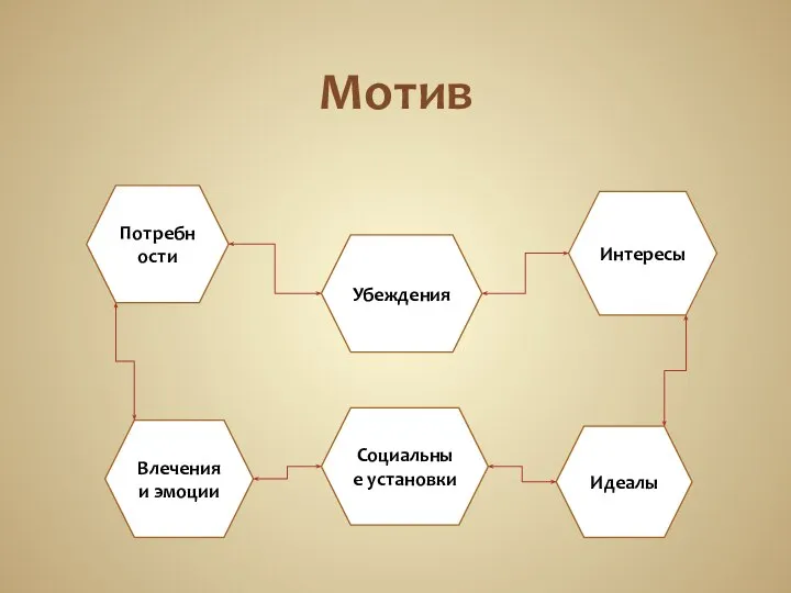 Мотив Потребности Социальные установки Убеждения Интересы Влечения и эмоции Идеалы