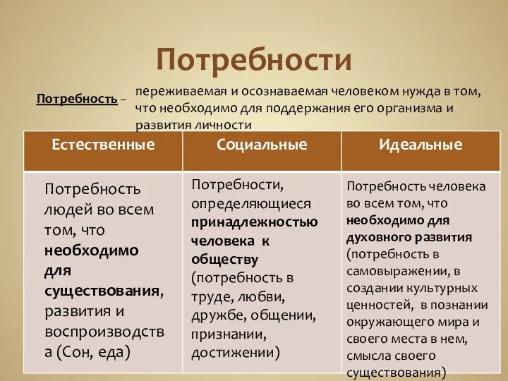 Потребности Потребность – Потребность людей во всем том, что необходимо для существования,