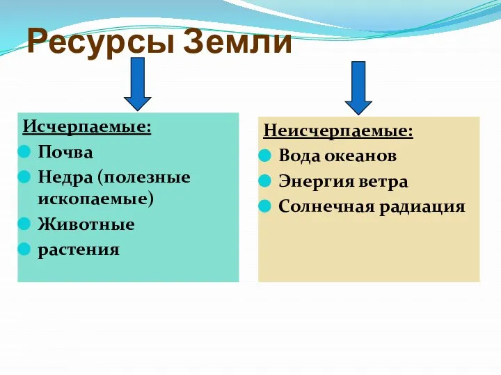 Ресурсы Земли Исчерпаемые: Почва Недра (полезные ископаемые) Животные растения Неисчерпаемые: Вода океанов Энергия ветра Солнечная радиация