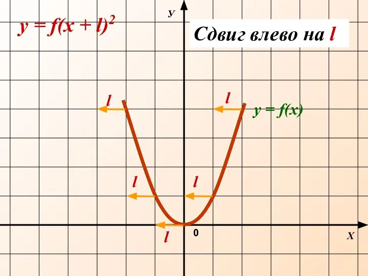 Х У 0 y = f(х + l)2 y = f(х) Сдвиг