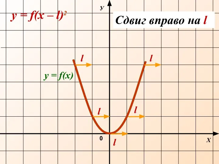 Х У 0 y = f(х – l)2 y = f(х) Сдвиг