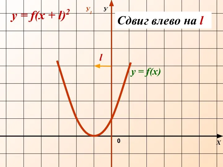 Х У 0 y = f(х + l)2 Сдвиг влево на l