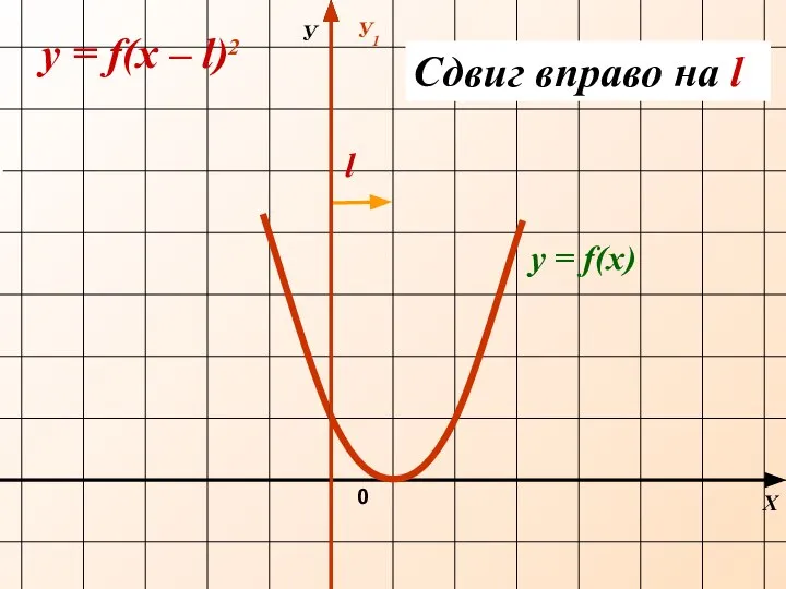 Х У1 0 y = f(х – l)2 Сдвиг вправо на l