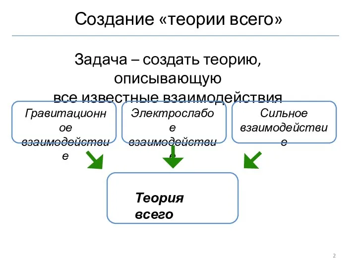 Задача – создать теорию, описывающую все известные взаимодействия Создание «теории всего» Теория