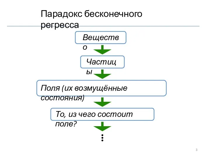 Парадокс бесконечного регресса Вещество Частицы Поля (их возмущённые состояния) То, из чего состоит поле?