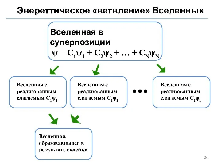 Вселенная в суперпозиции ψ = C1ψ1 + C2ψ2 + … + CNψN