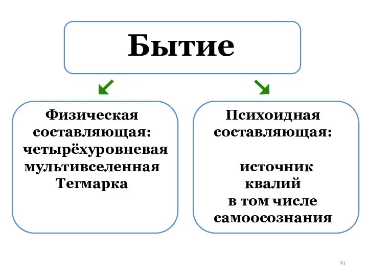 Бытие Физическая составляющая: четырёхуровневая мультивселенная Тегмарка Психоидная составляющая: источник квалий в том числе самоосознания