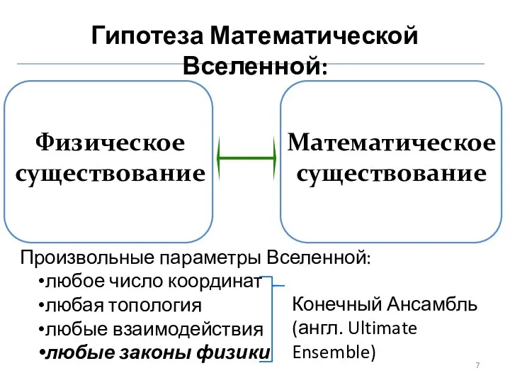 Гипотеза Математической Вселенной: Физическое существование Математическое существование Произвольные параметры Вселенной: любое число