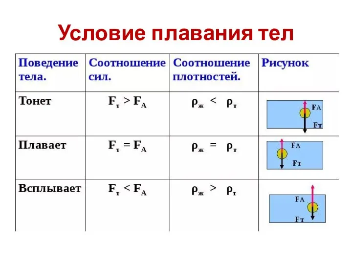 Условие плавания тел