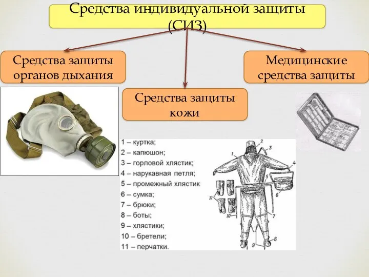 Средства индивидуальной защиты (СИЗ) Средства защиты органов дыхания Средства защиты кожи Медицинские средства защиты