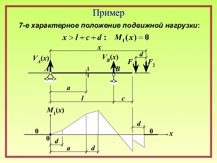 F1 F2 l d a c x 1 1 A B VA(x)