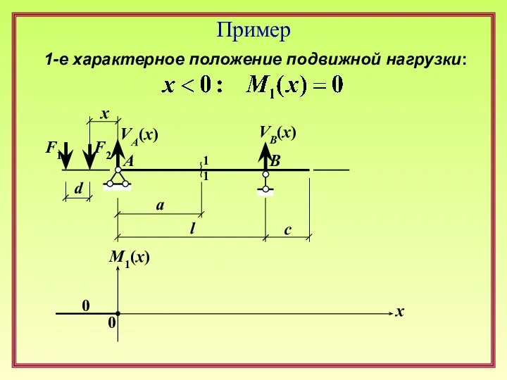 Пример F1 F2 l d a c x 1 1 A B