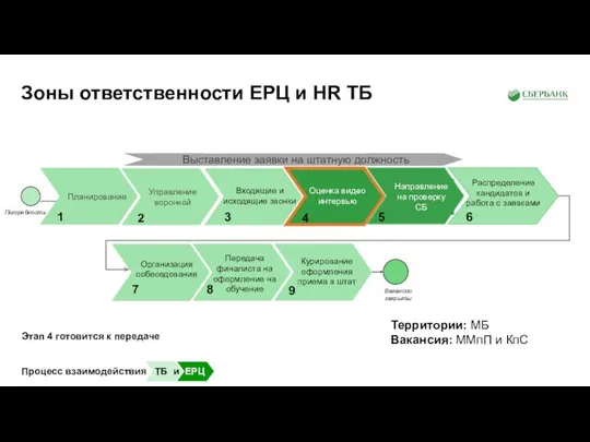 Зоны ответственности ЕРЦ и HR ТБ Территории: МБ Вакансия: ММпП и КпС