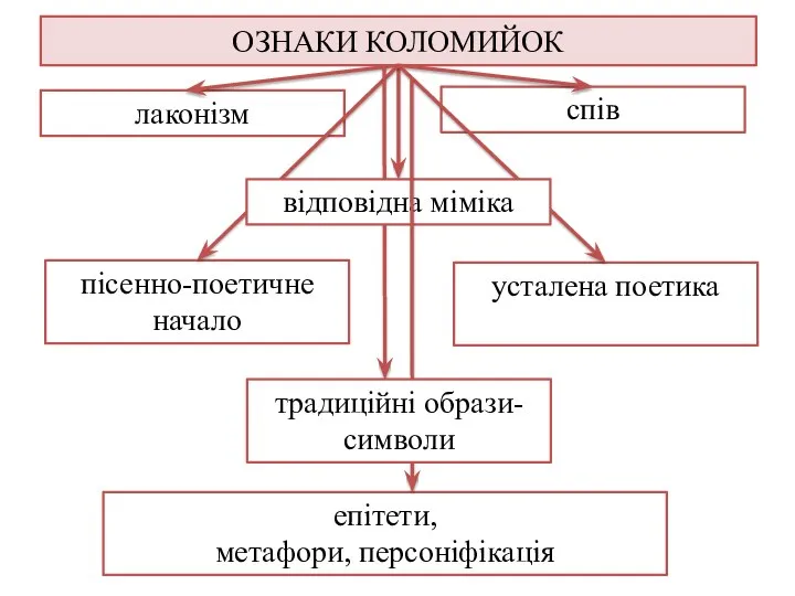 ОЗНАКИ КОЛОМИЙОК лаконізм пісенно-поетичне начало спів усталена поетика епітети, метафори, персоніфікація відповідна міміка традиційні образи-символи