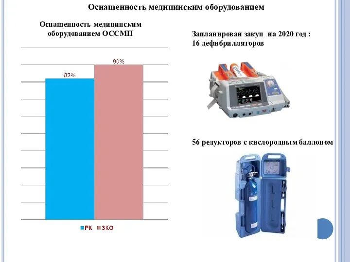 Запланирован закуп на 2020 год : 16 дефибрилляторов 56 редукторов с кислородным