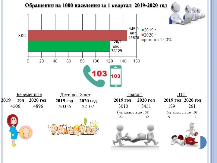 Обращения на 1000 населения за 1 квартал 2019-2020 год Беременные год 2020
