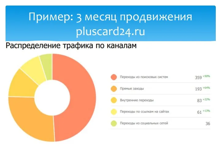 Пример: 3 месяц продвижения pluscard24.ru